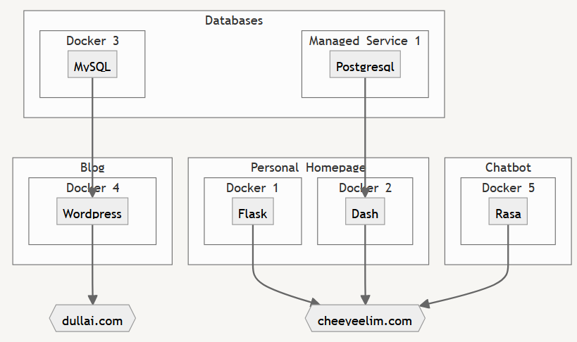 Infrastructure and framework behind my personal websites